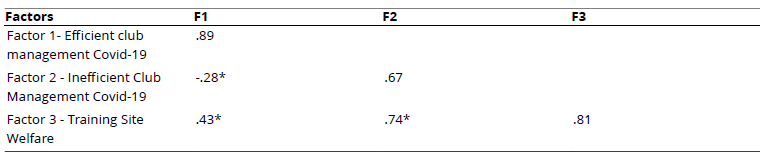 
Correlations Between Pairs of Scale Factors and the Square  Root of AVE on the Diagonal
