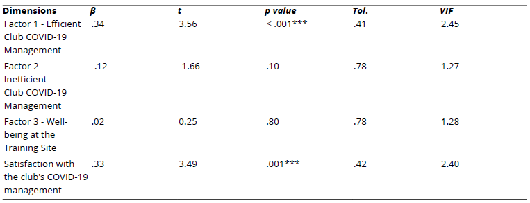 
Coefficients of the Multiple  Linear Regression Analysis Considering Runners' Future Intentions as the Dependent  Variable
