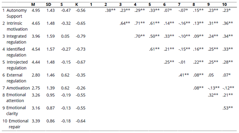 
Descriptive Results and Correlations
