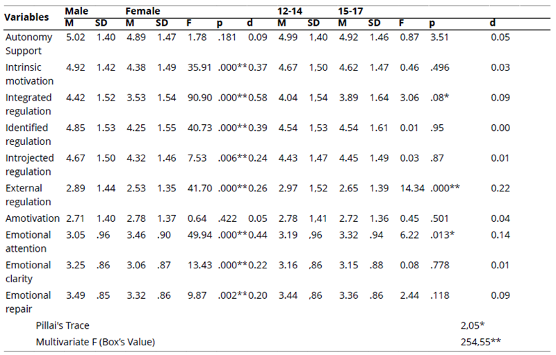 
Multivariate Analysis (Sex and Sport Practice)
