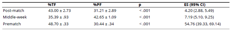 
Comparison Between Percentage of Training Form and Playing Form in the Practice Sessions
