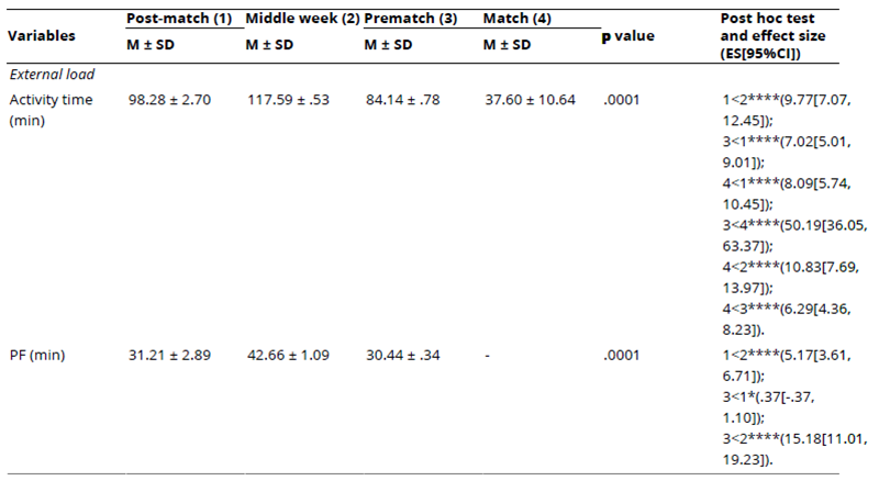 
Kruskal-Wallis (χ2) Results, Effects Magnitude, and 95% Confidence Intervals of the Practice Sessions and the Match
