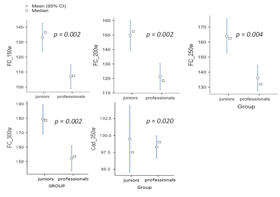 
Differences  in Heart Rate Values According to Different Loads (Watts)
