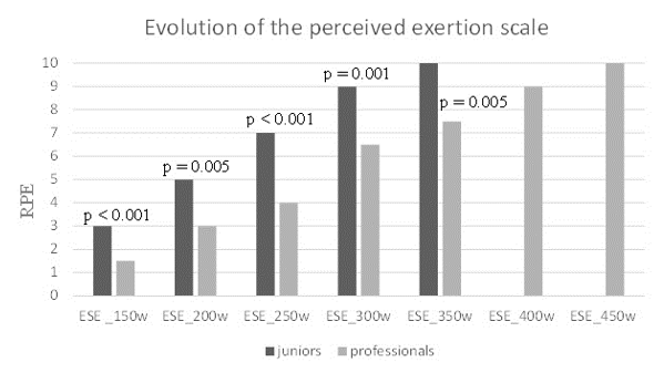 
RPE Distribution During the Seven Test Stages. Distributions With Different  Letters are Significantly Different According to the Kruskal-Wallis Test
