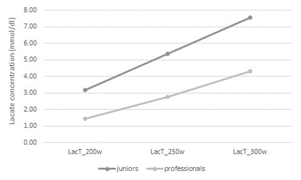 
Lactate Evolution as a Function of Power Levels in Both Sample Groups

