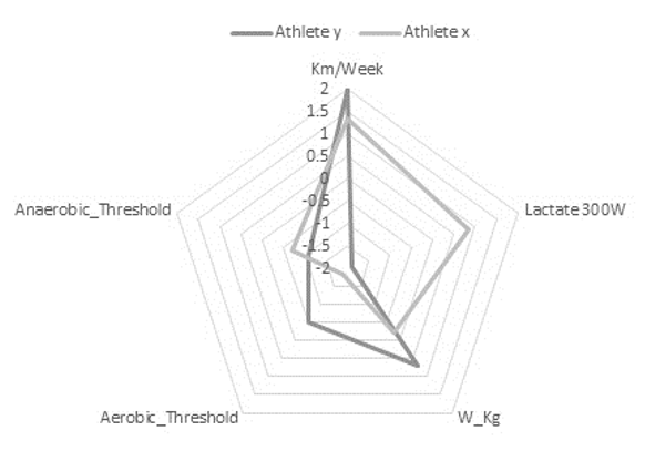 
Z-Score Radar Plot Physiological Profile of two Junior Cyclists
