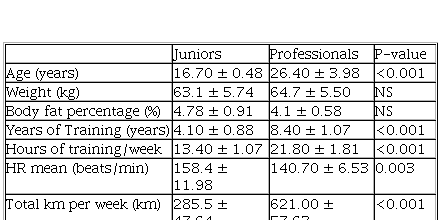 
Differences Between Variables That Characterize Each Sample, for Juniors  and Professional Seniors
