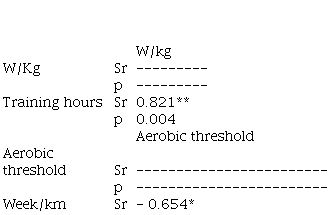 
Correlation  Between the Variables That Determine Physiological Performance (w/kg, Aerobic Threshold,  Number of Hours of Training, and Total Kilometers per Week) n= 10
