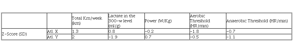 
Individual Z-Scores of two Junior Cyclists Measures in SD
