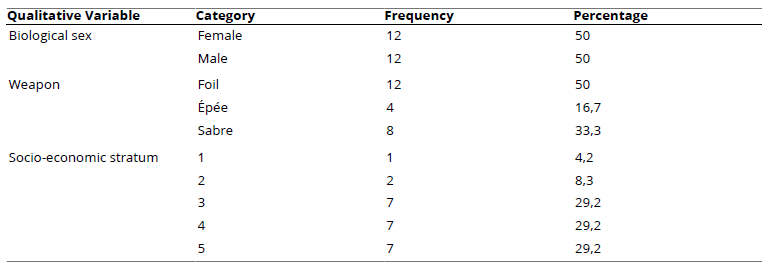 
Distribution of Athletes With Respect to Qualitative Variables
