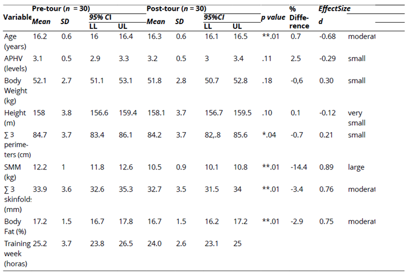 
Pre- and Post-Tour Body Composition and Anthropometric Measurements
