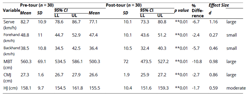 
Pre- and Post-Tour Stroke Speed and Muscle Power
