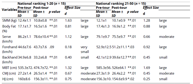 
Body Composition, Stroke Speed, and Muscle Power by National Ranking
