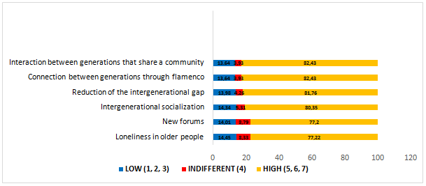 
Variables Belonging to the Group of Intergenerational Relations
