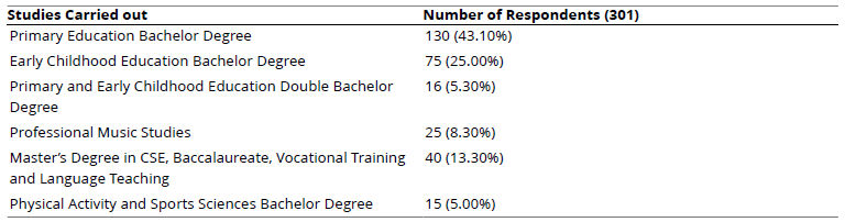 
Sample Composition  by Type of Studies
