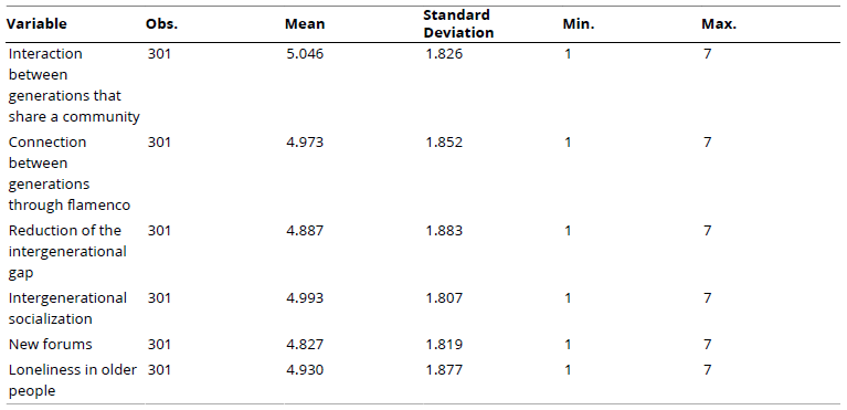 
Descriptive Statistics on Promoted Skills
