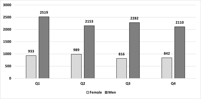 
Distribution for Age Quartiles by Quartile  (Q) of Athletes who Competed in the Women's Soccer World Cups Between 1991 and  2023 and the Men's Soccer World Cups Between 1962 and 2022 for the Senior Category

