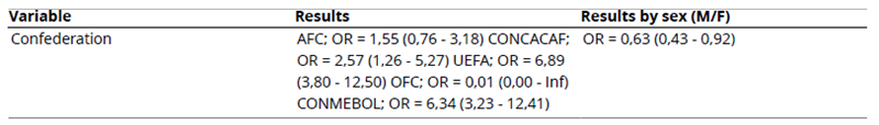 
Odds Ratios With 95% Confidence Intervals: Distribution  of Dates of Birth Between Quarters and Their Relationship With Sports Results  and the Sports Confederation
