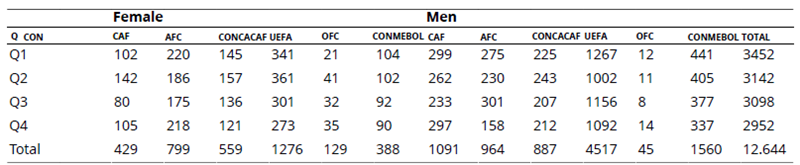 
Distribution for Age Quartiles by (Q) for  the Men's and Women's Soccer World Cups for the Senior Category About the Confederation
