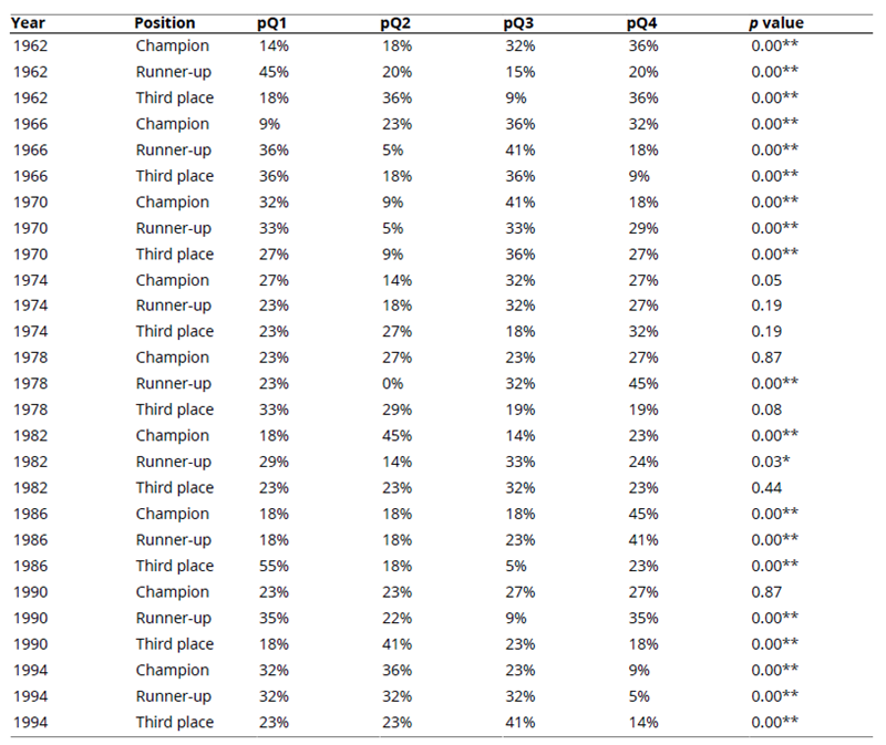 
Distribution of Date of Birth by Quartile (Q) and Position Occupied in the Men's Soccer World Cups 1962-2022
