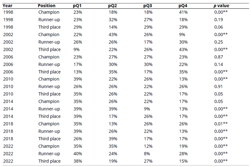 
Distribution of Date of Birth by Quartile (Q) and Position Occupied in the Men's Soccer World Cups 1962-2022
