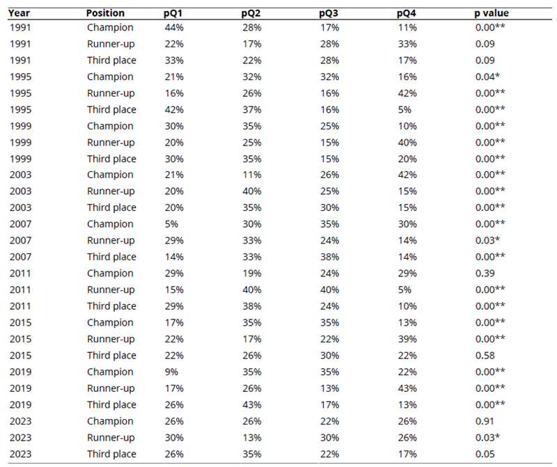 
Distribution of Date of Birth by Quartile  (Q) and Position Occupied in the Women&acute;s Soccer World Cups 1991-2023
