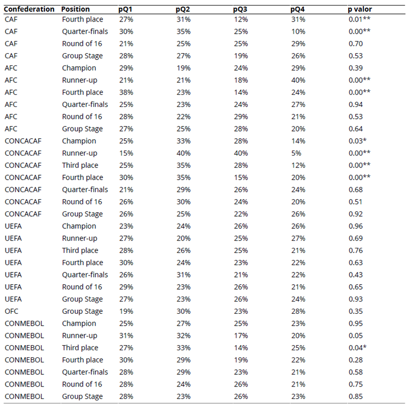 
Distribution of Date of Birth by Quartile  (Q) and Position Occupied in the Men's 1962-2022 and Women's Football World  Cups 1991-2023 in Response to the Continent

