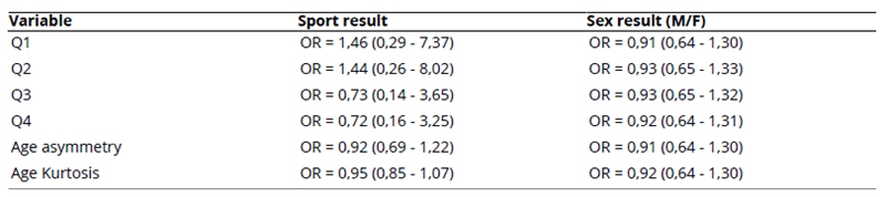 
Odds Ratios With 95% Confidence Intervals: Distribution  of Birth Dates Between Quarters and Their Relationship With Sports Results and Gender
