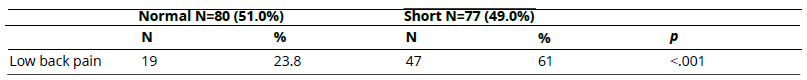 
Comparison Between Low Back Pain and the Sit-and-Reach Test
