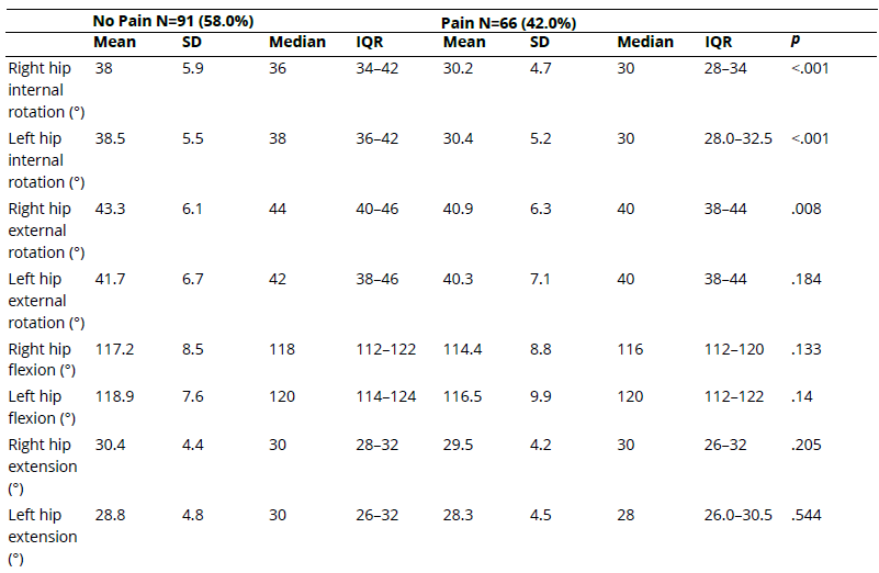 
Comparison Between Hip Rotation, Hip Flexion&ndash;extension, and Low Back Pain
