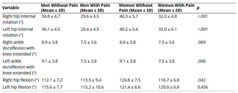 
Comparison Between Hip Mobility, Ankle Dorsiflexion, and Low Back Pain by Sex
