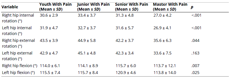 
Comparison Between Hip Mobility and Low Back Pain According to Competitive Category
