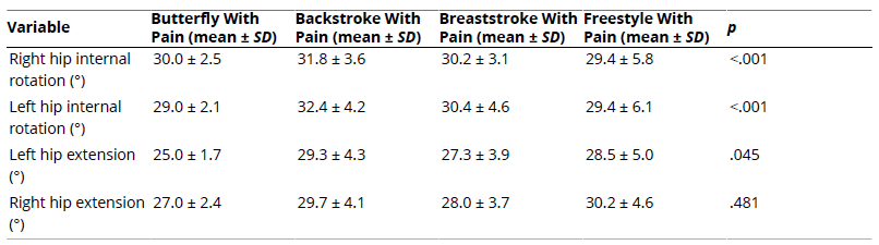 
Comparison Between Hip Mobility and Low Back Pain According to the Main Swimming Stroke

