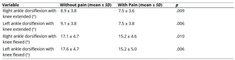
Comparison Between Ankle Dorsiflexion and Low Back Pain
