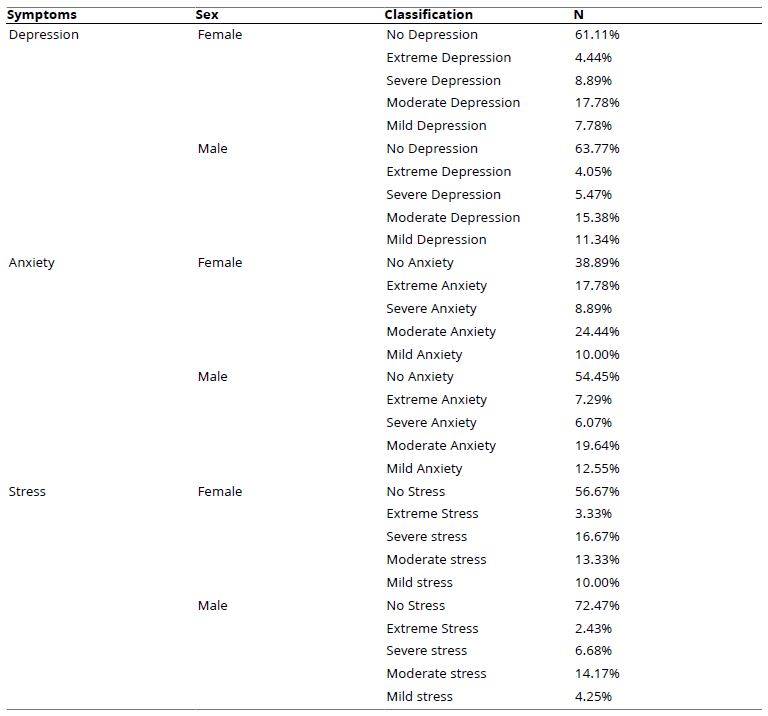 
Perceived Symptoms of the Sample
