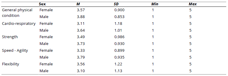 Descriptive Statistics for Perceived Physical Condition