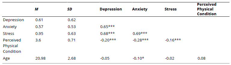 
Means, Standard Deviations, and Pearson Correlations Between Depression, Anxiety, Stress, Perceived Physical Condition, and Age
