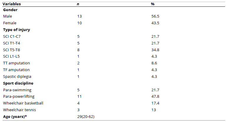 
Sociodemographic, Clinical, and Sports-Related Variables of Paralympic Initiation Athletes
