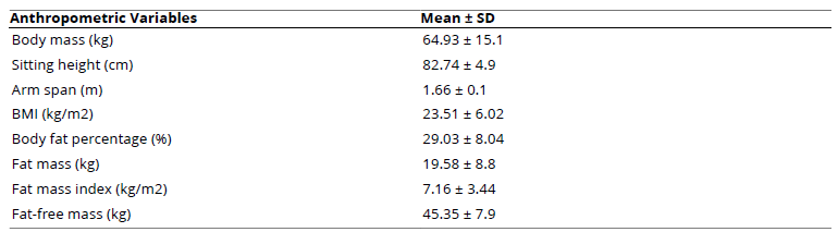 
Anthropometric Variables of Paralympic Initiation Athletes
