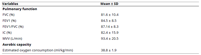 
Pulmonary Function Variables and Estimated Aerobic Capacity of Paralympic Initiation Athletes
