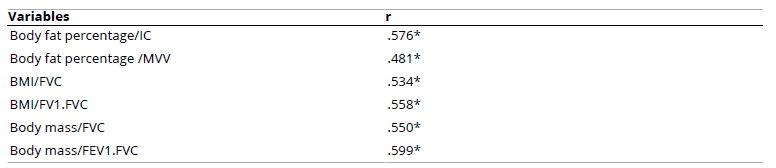 
Correlations Between Anthropometric Variables and Pulmonary Function
