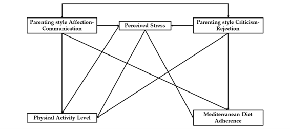 
Theoretical Model Developed
