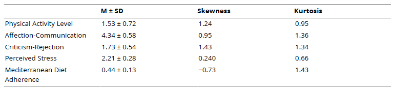 
Asymmetry, Kurtosis and Descriptive Analysis of the Variables
