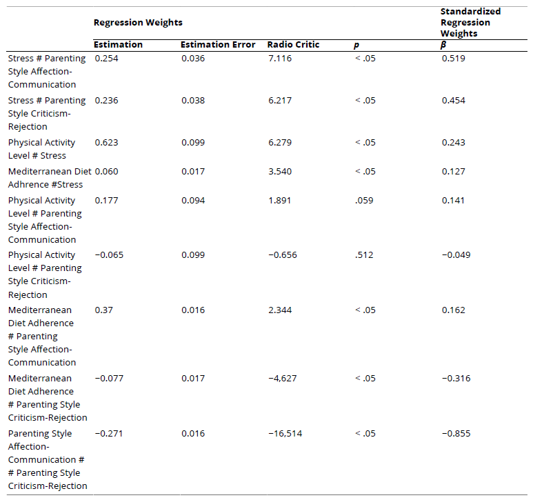
Direction of Standardized Regression Weights
