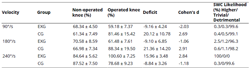 
Peak Torque Ratios (Concentric Flexor/Extensor): Comparison Between Operated and Non-Operated Knees
