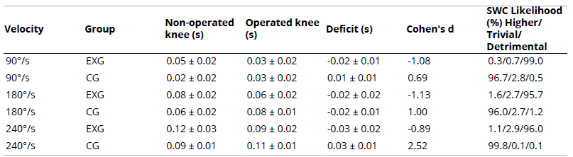 
Accelerated Time to Peak Torque for Concentric Flexors: Comparison Between Operated and Non-Operated Knees
