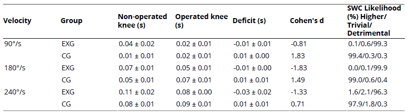 
Comparison Between Operated and Non-Operated Knees Based on Accelerated Time to Peak Torque for Concentric Extensors
