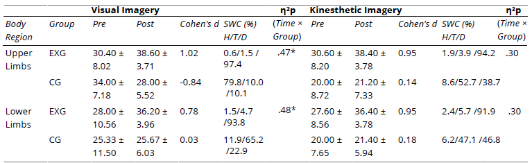 
Kinesthetic and Visual Imagery Questionnaire (KVIQ) Scores
