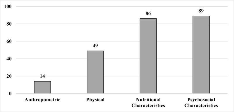 
Categories, Variables and Number of Variables Analyzed
