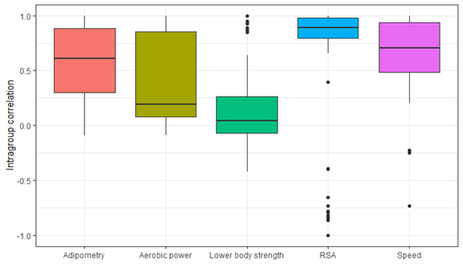 
Chart of Boxes and Whiskers for the Relationship of the Main Conditional Variables
